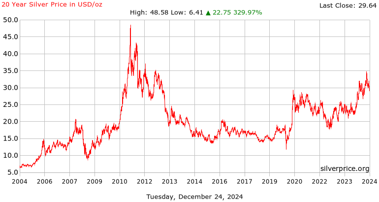 Live silver price UK | Per Ounce | Live Silver Spot Price