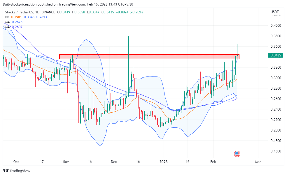 Stacks Price Today | STX Price Prediction, Live Chart and News Forecast - CoinGape