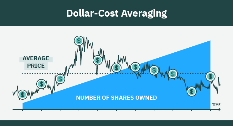 Dollar Cost Averaging Definition-Benefits • AsiaForexMentor