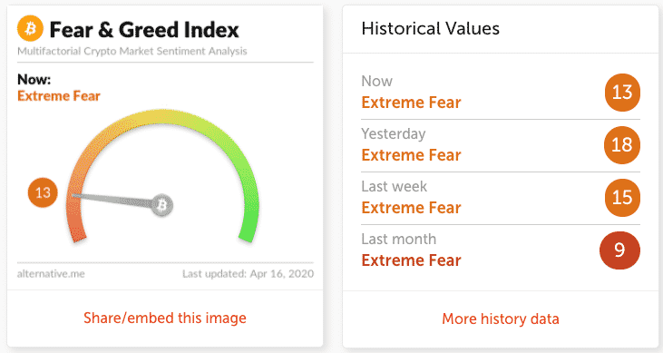 Crypto Fear & Greed Index Hits Highest Level Since Bitcoin's Record High