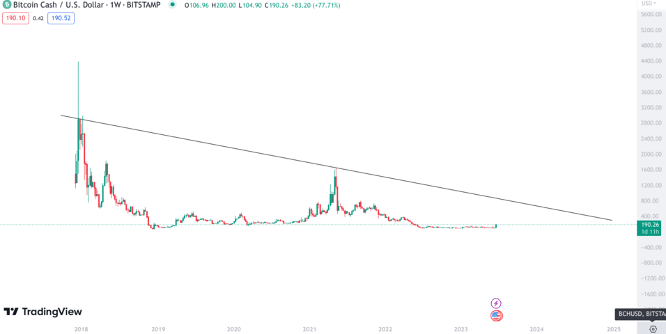 Bitcoin Cash (BCH) Price Chart | Realtime ◥ BISON ◤ By Boerse Stuttgart