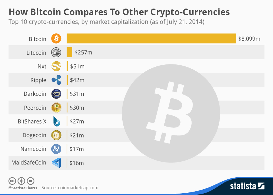 Most expensive cryptocurrency | Statista