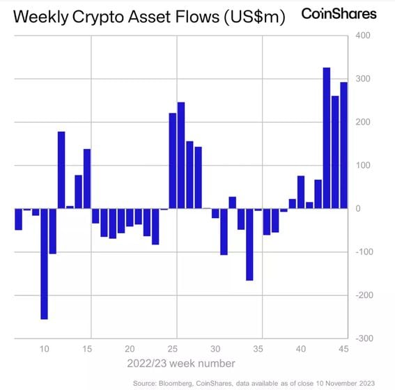 Bitcoin hits 2-year high as crypto fund inflow nears $M — TradingView News