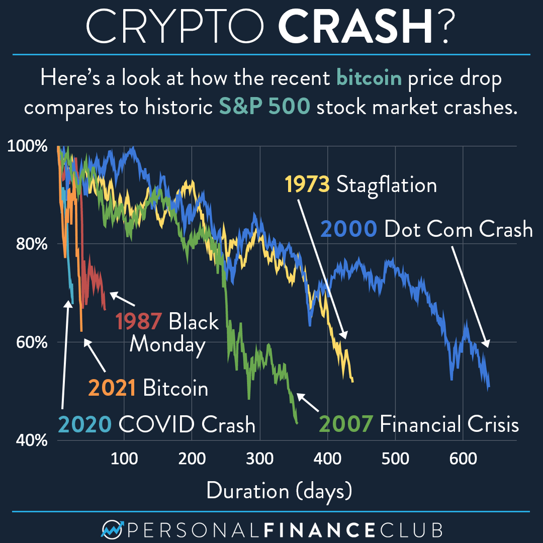 Bitcoin's price didn't actually hit a record when adjusted for inflation