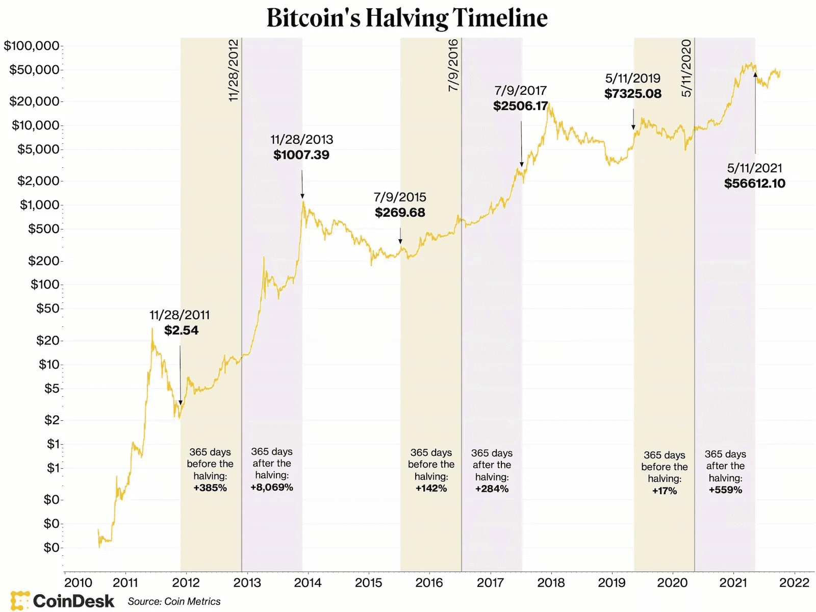 All updates of crypto projects — Hard forks and halving