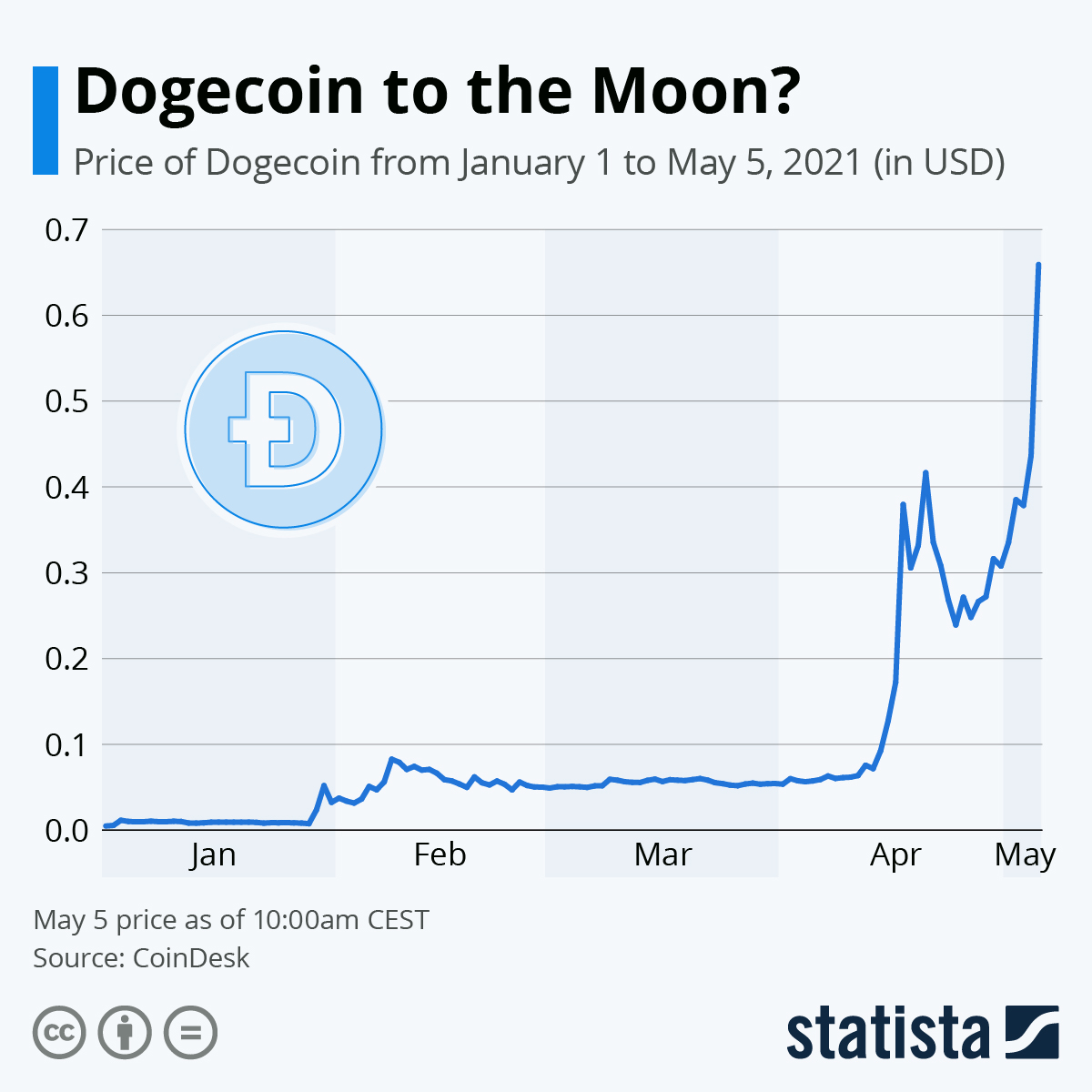 Dogecoin Price (DOGE INR) | Dogecoin Price in India Today & News (4th March ) - Gadgets 