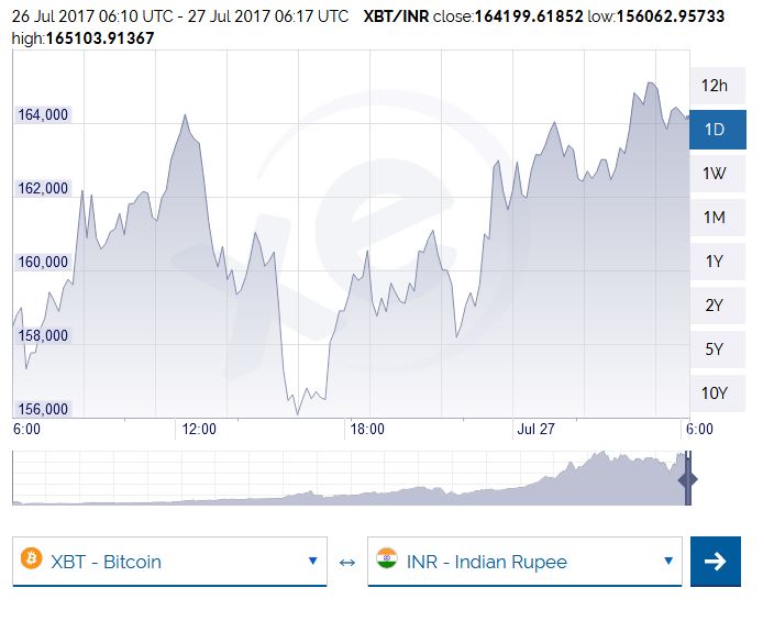 Bitcoin INR (BTC-INR) Price, Value, News & History - Yahoo Finance