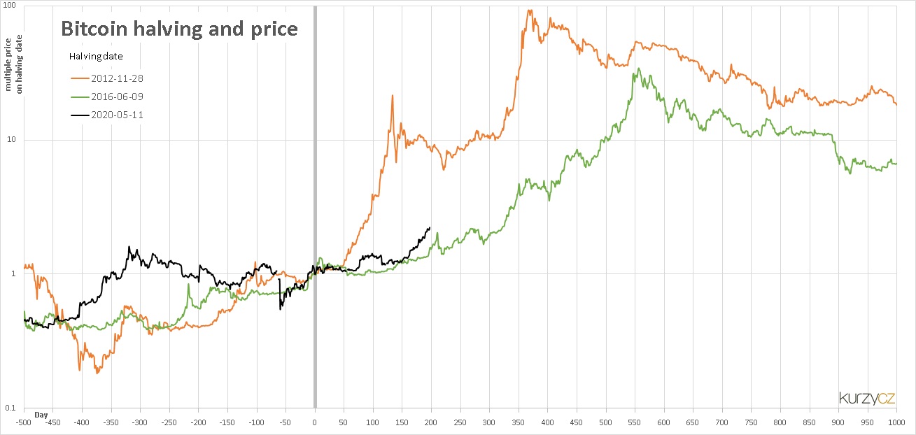 Bitcoin's Price History