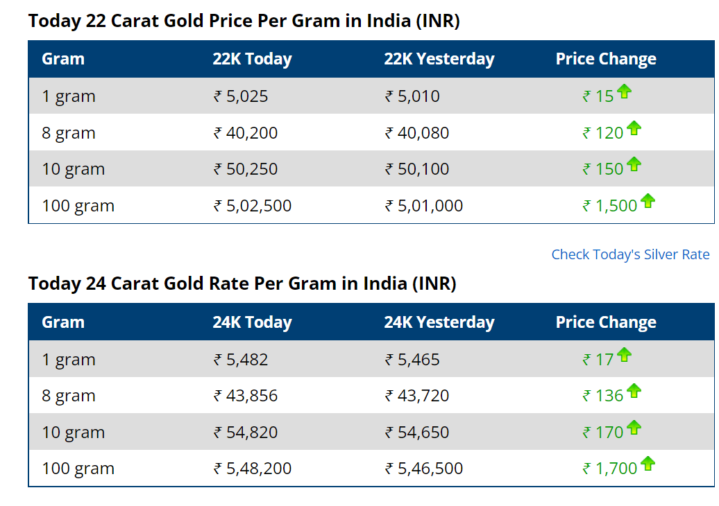 Current Gold Price in USA - USD Gold Prices