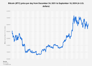 Bitcoin Price Chart and Tables | Finance Reference