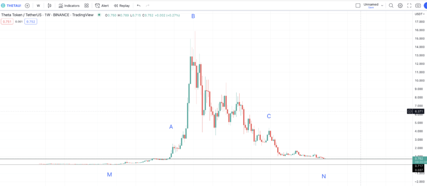 Theta Token Price today in India is ₹ | THETA-INR | Buyucoin