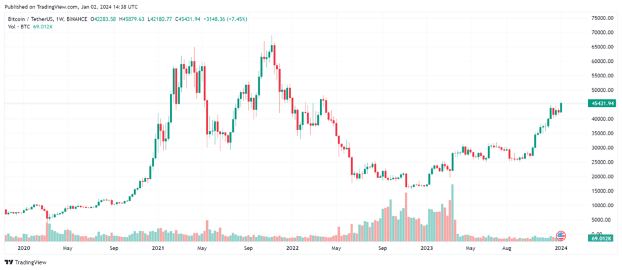 Bitcoin set for biggest monthly jump since amid ETF boost | Reuters