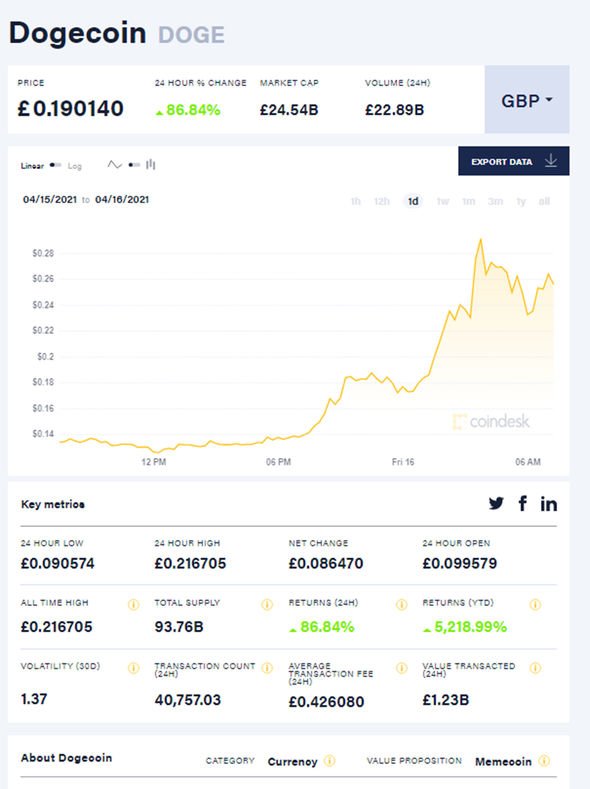 Dogecoin USD (DOGE-USD) Price History & Historical Data - Yahoo Finance