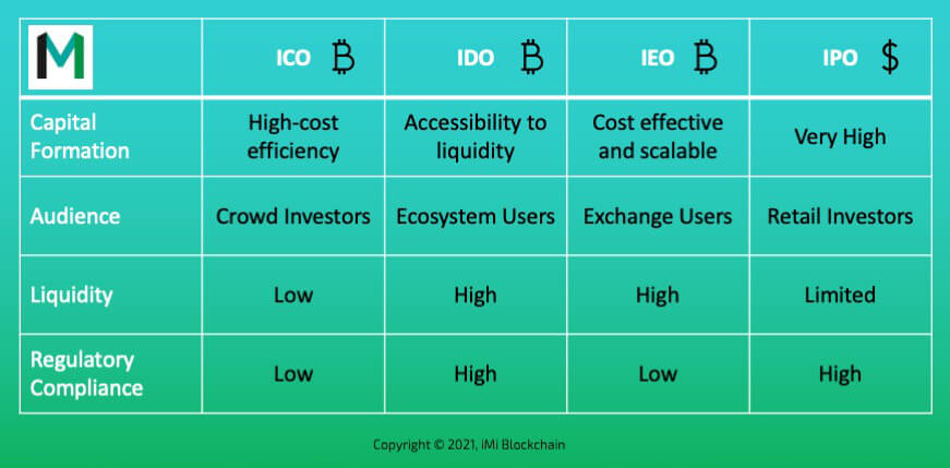 View The Full Upcoming ICO List With Initial Coin Offerings Launching Soon | CoinMarketCap