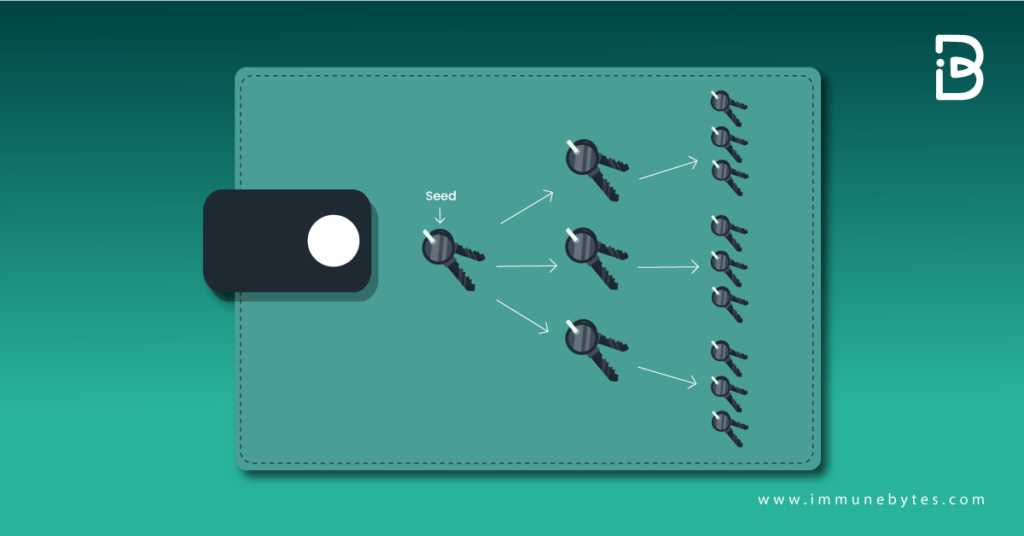 Hierarchical Deterministic (HD) Wallet: Meaning in Cryptocurrency