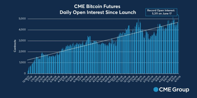 CME, Where Institutions Trade Bitcoin Futures, Flipped Binance. Is That as Bullish as It Sounds?