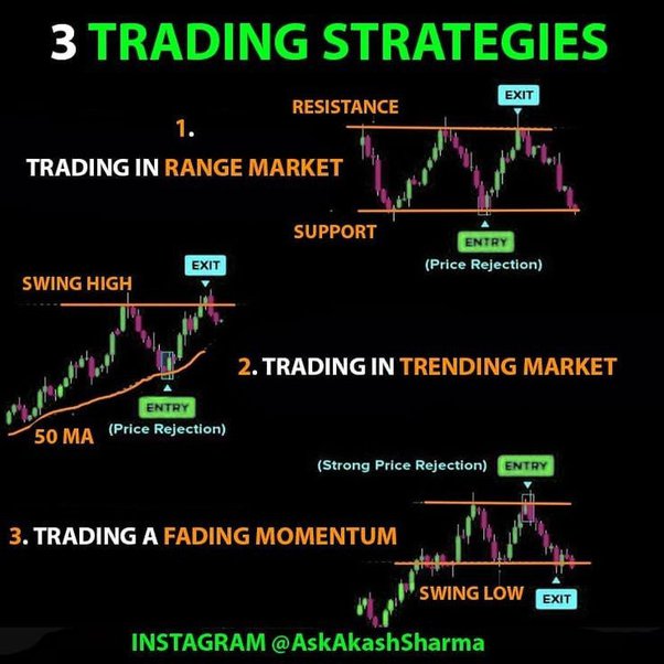 7 Trading Strategies Every Trader Should Know | CMC Markets