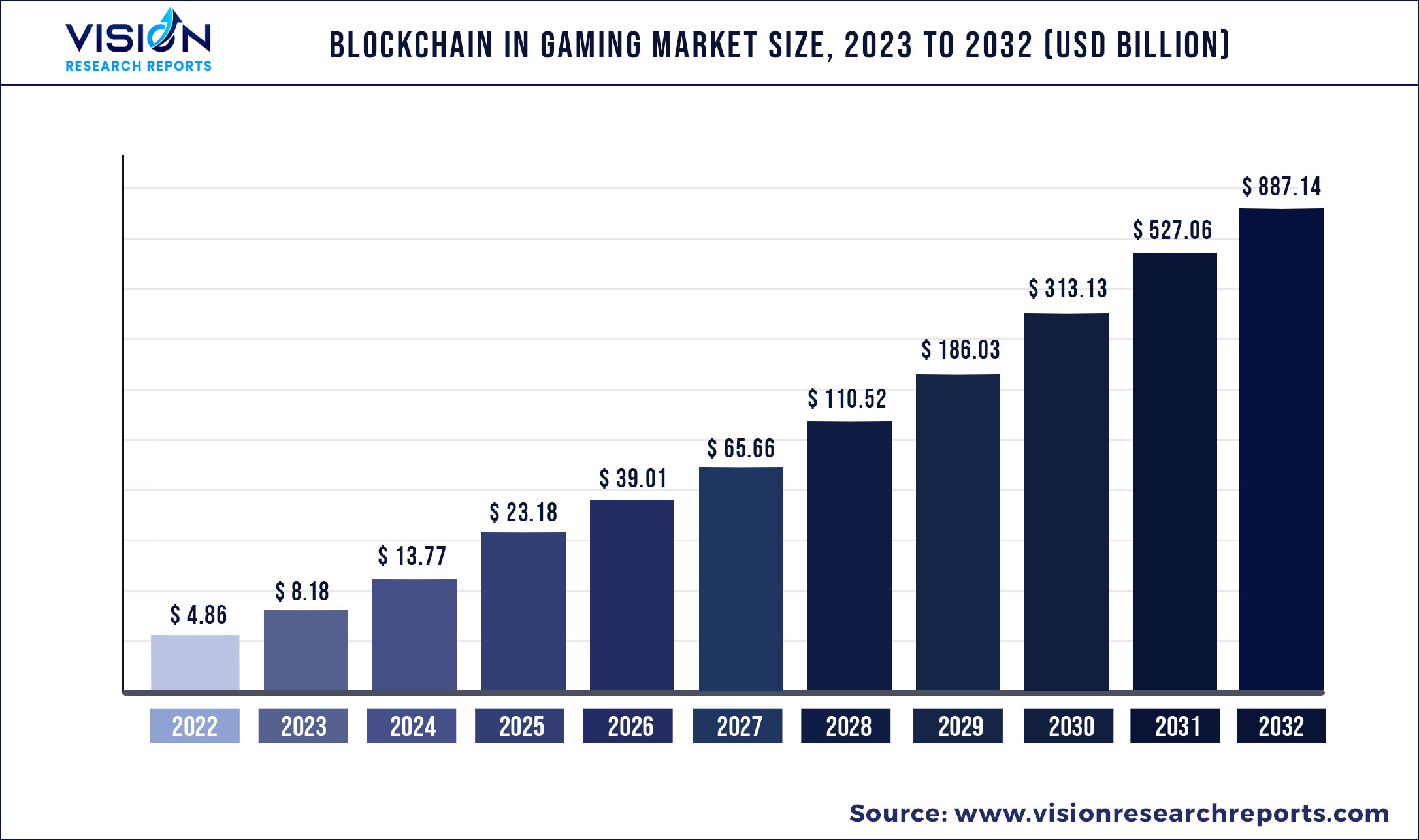 Enterprise Blockchain Market Size, Share | CAGR of %