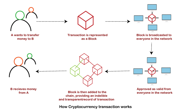 What is cryptocurrency and how does it work?