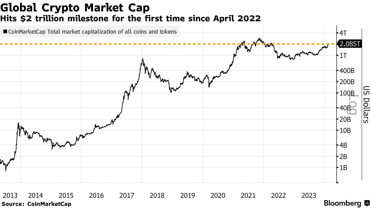 TA Tuesday: BTC and ETH surge, Fed cautious, crypto market hits $2 trillion - Crypto Finance