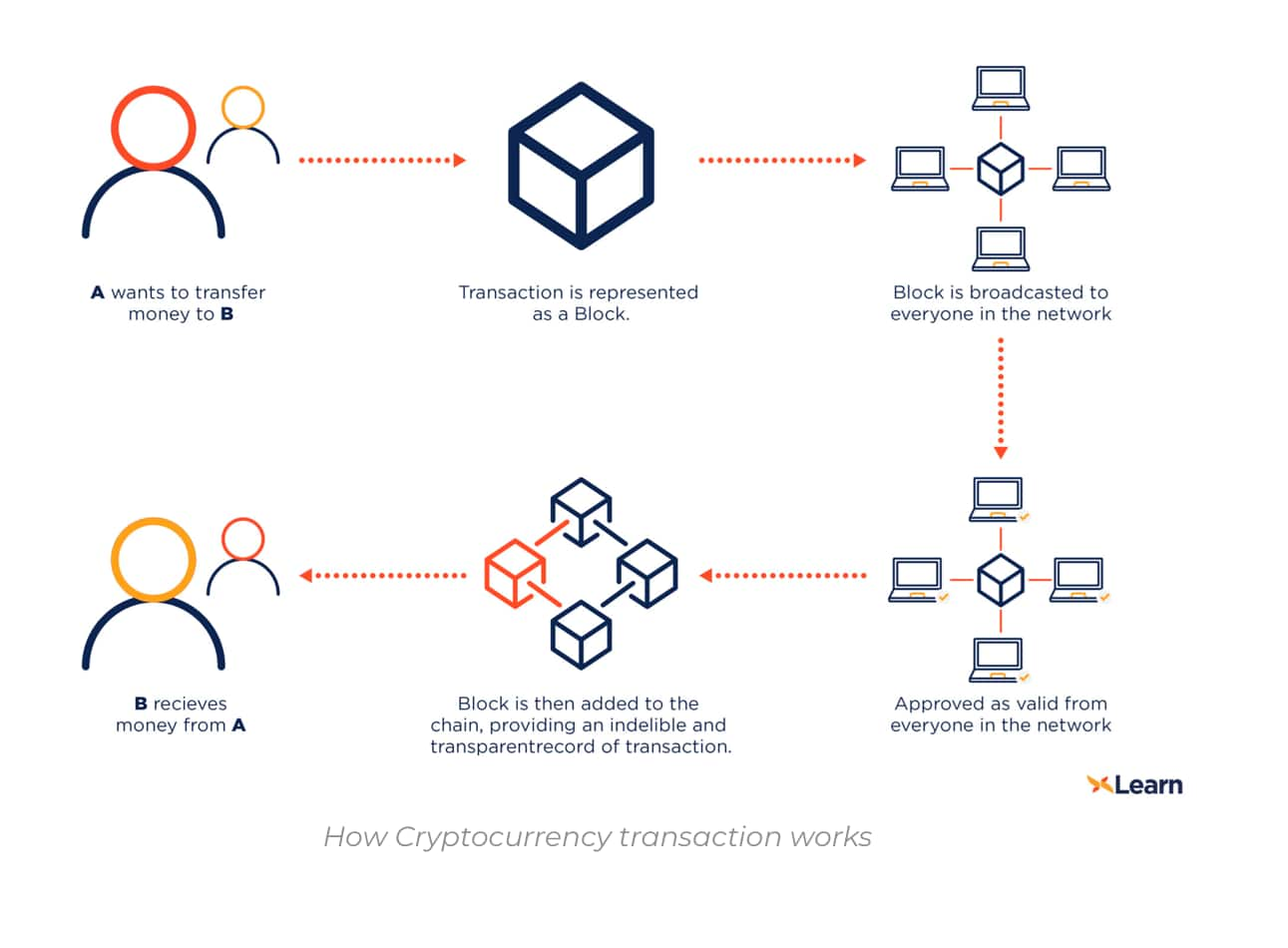 Bitcoin - Wikipedia