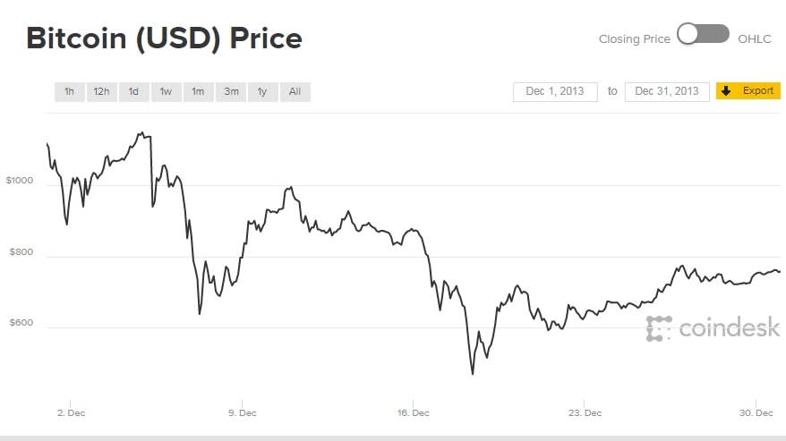 From $ to $20, The Historic Price of Bitcoin in 