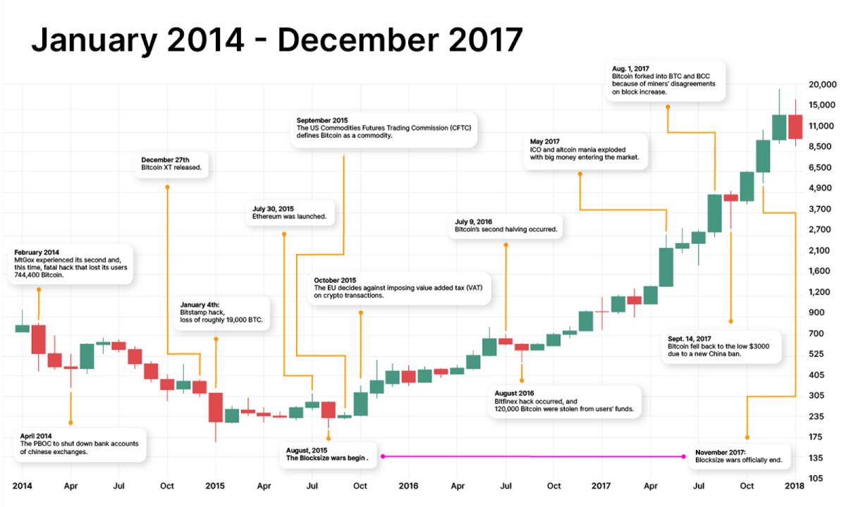 Bitcoin Historical Data | Kaggle
