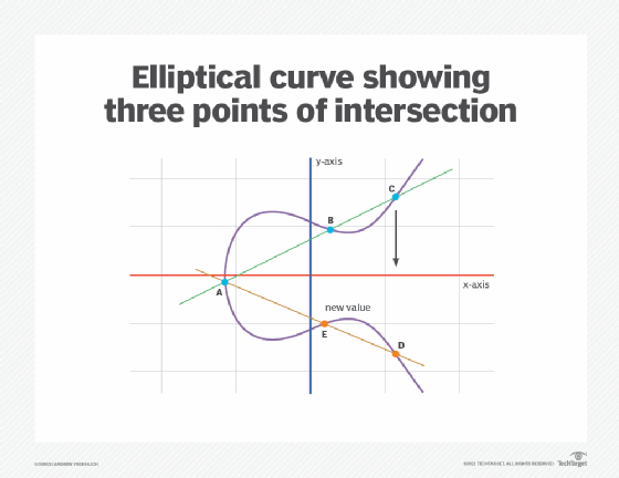 Elliptic Curve Digital Signature Algorithm (ECDSA)