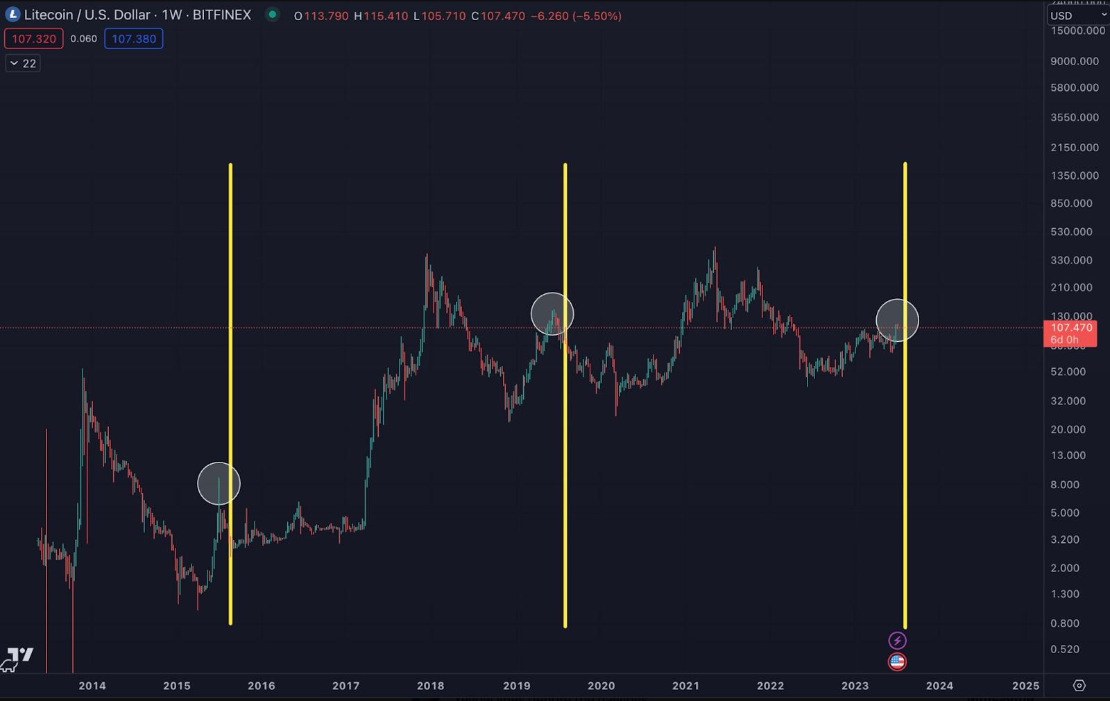 Live Litecoin Halving Countdown