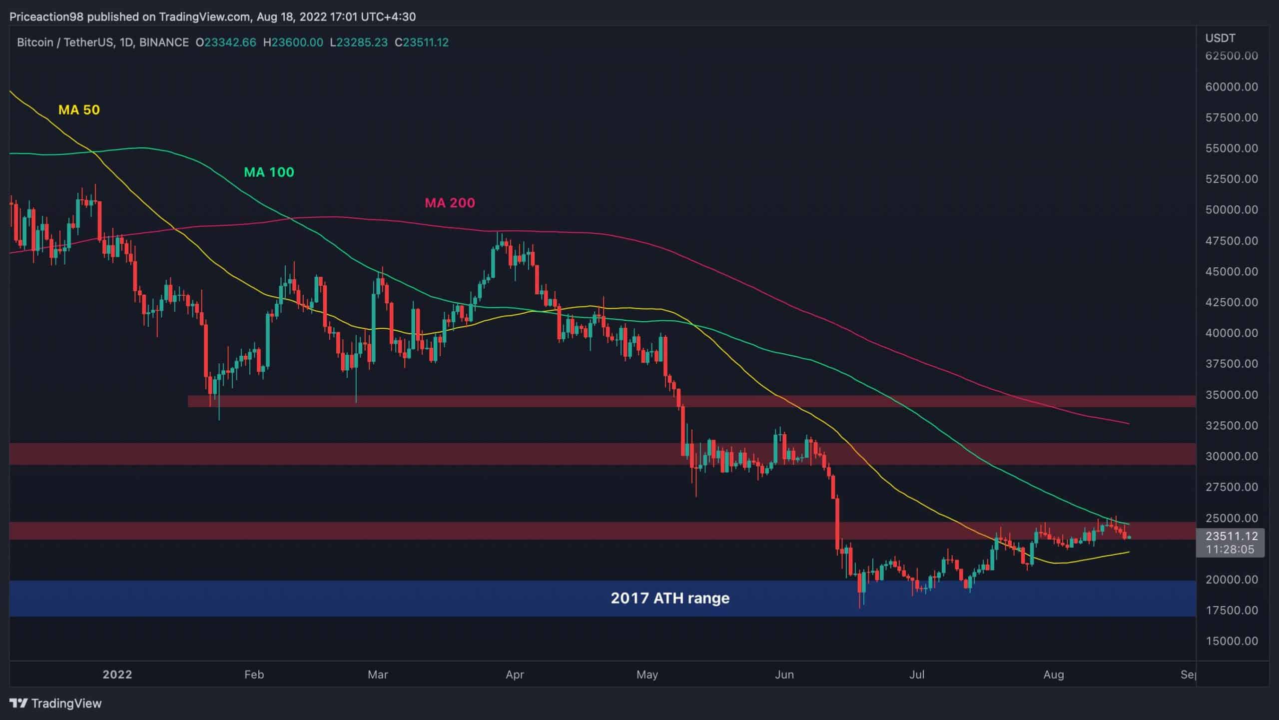 BTC USD — Bitcoin Price and Chart — TradingView