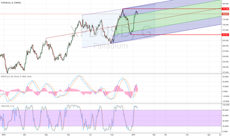 XPDUSD Charts and Quotes — TradingView