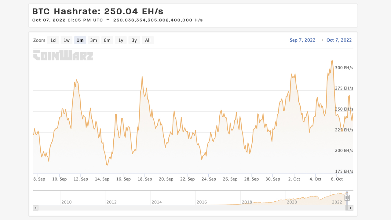 Bitcoin Average Confirmation Time