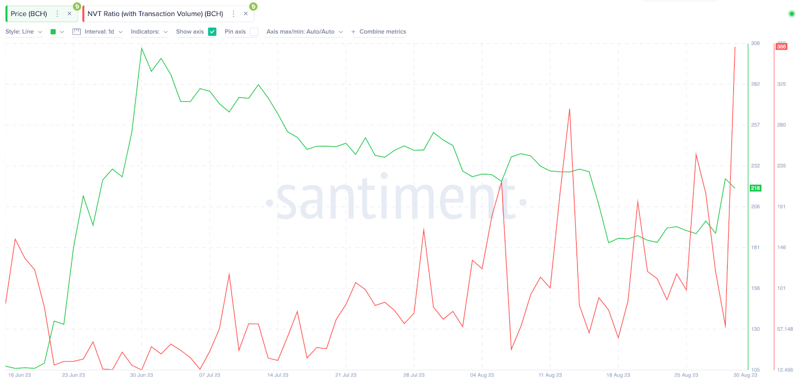 Bitcoin Cash information, price for today and BCH market cap