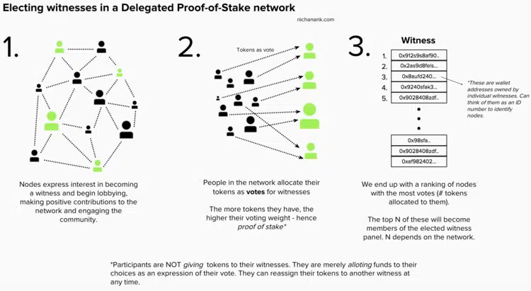 Delegated Proof of Stake (DPoS) - Decentralized Finance | ecobt.ru