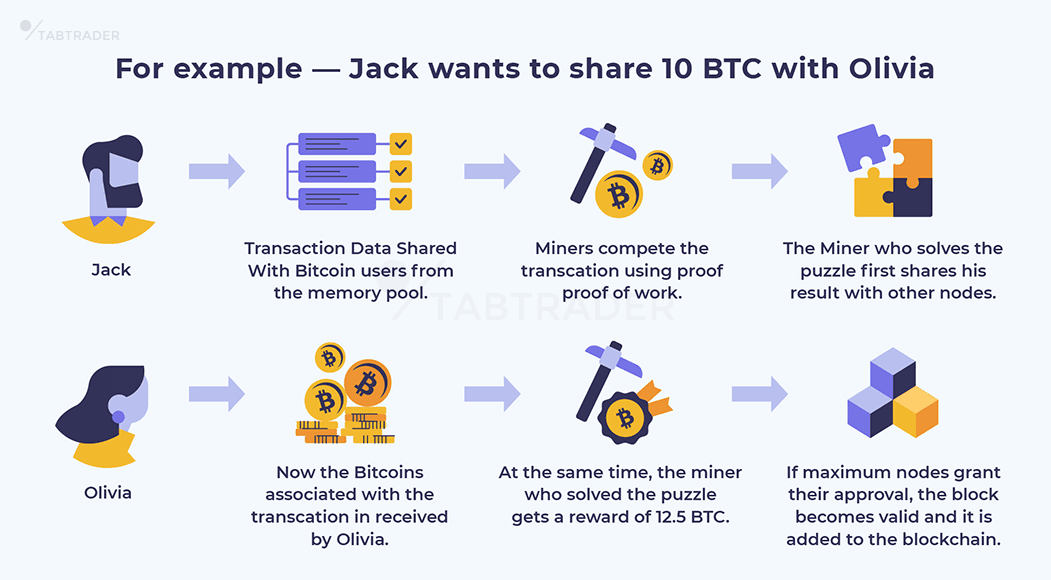 How Bitcoin Mining Works: Explanation and Examples - NerdWallet