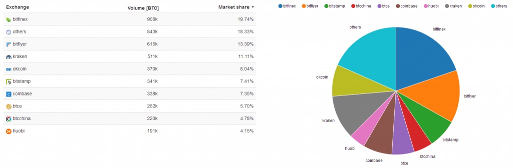 Bitfinex Review - The Biggest Bitcoin Trading Platform | CryptoRunner