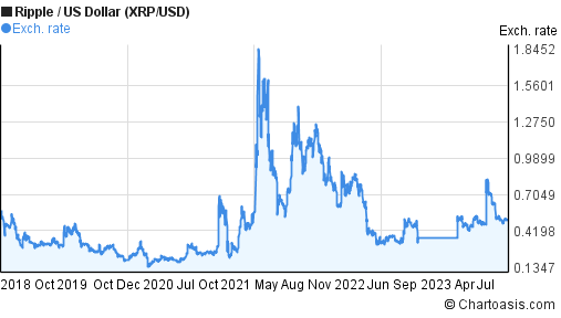 XRPUSD - XRP - USD Cryptocurrency Price - ecobt.ru