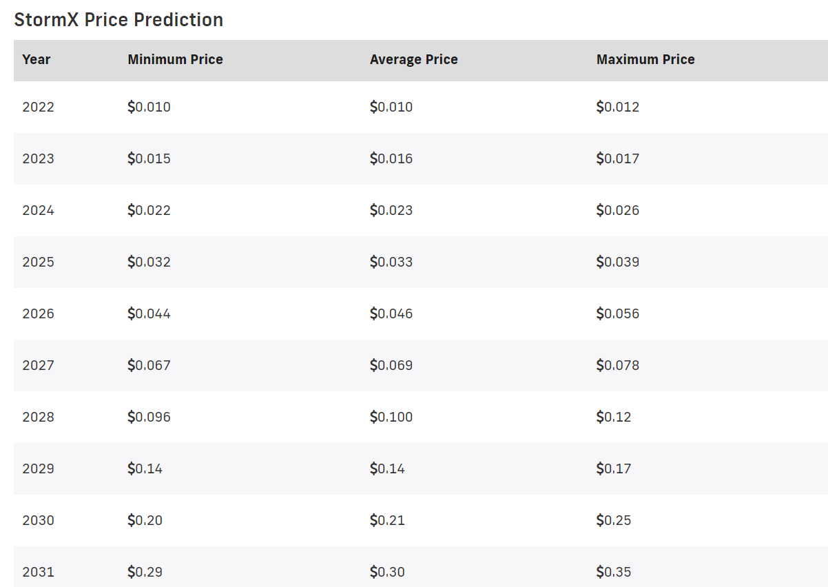 StormX Price Prediction Will STMX reach $1?