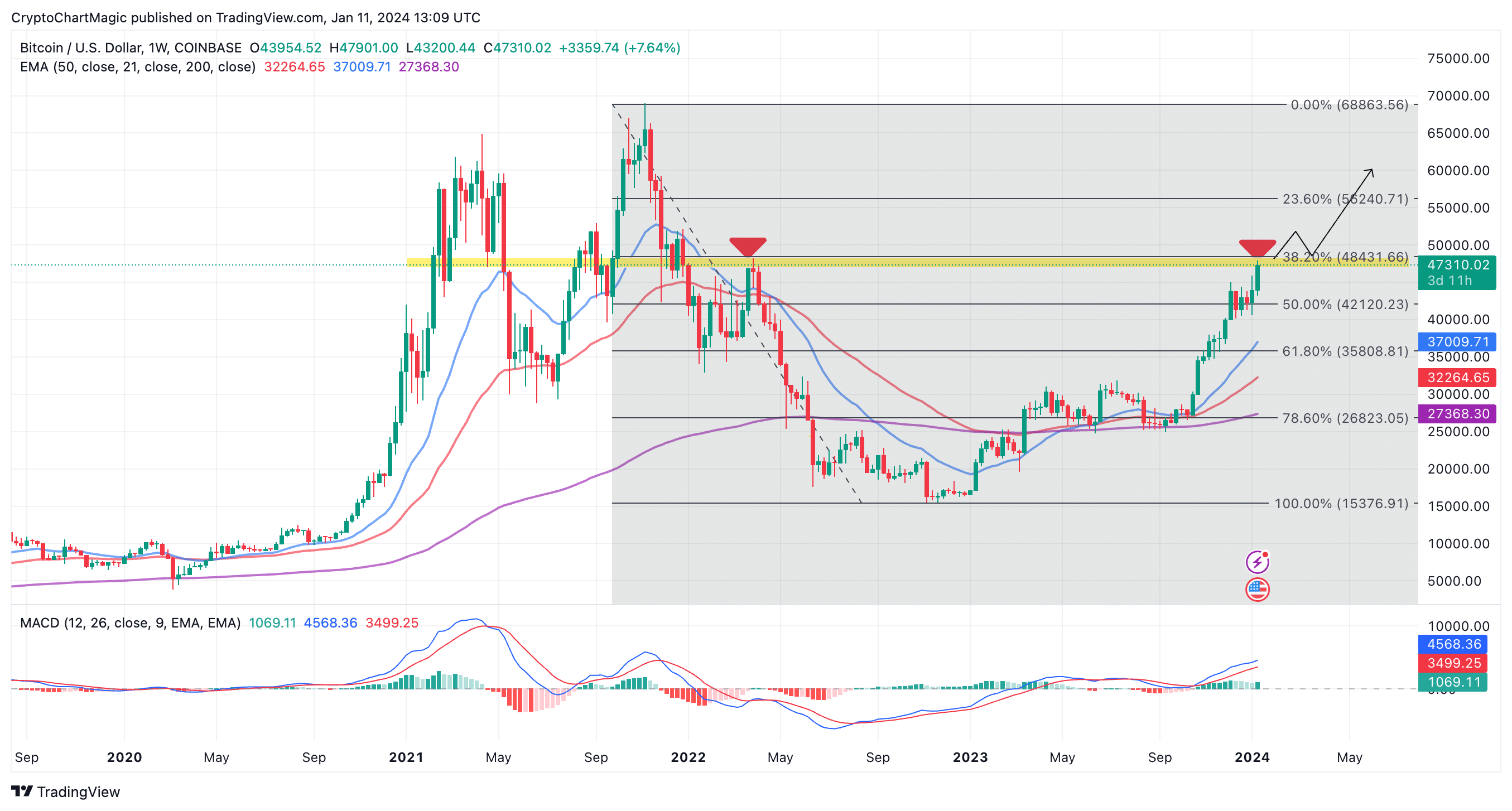 Bitcoin (BTC) price prediction from a Crypto experts