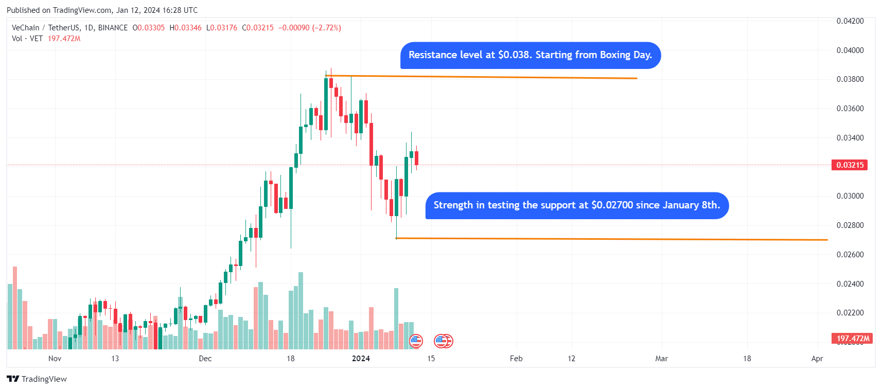 VeChain (VET) Price Prediction , , , 