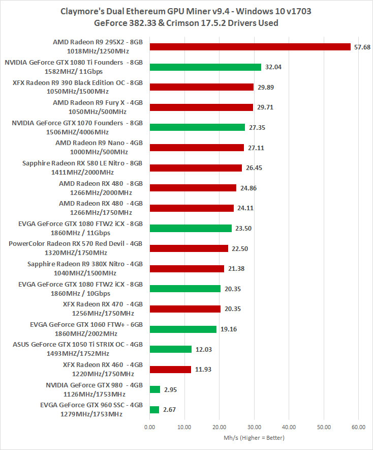 Ethereum Mining GPU Hashrate Performance Roundup