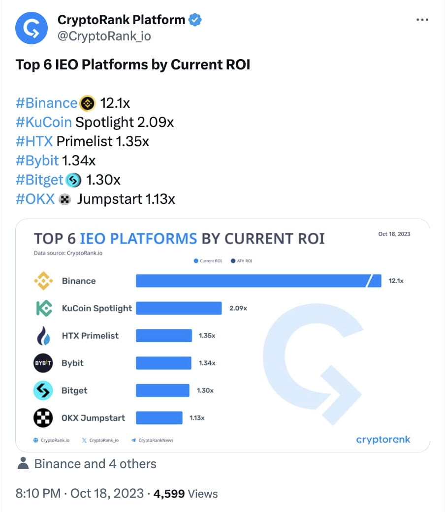 Best Cryptos For Good ROI in The Beginning of 