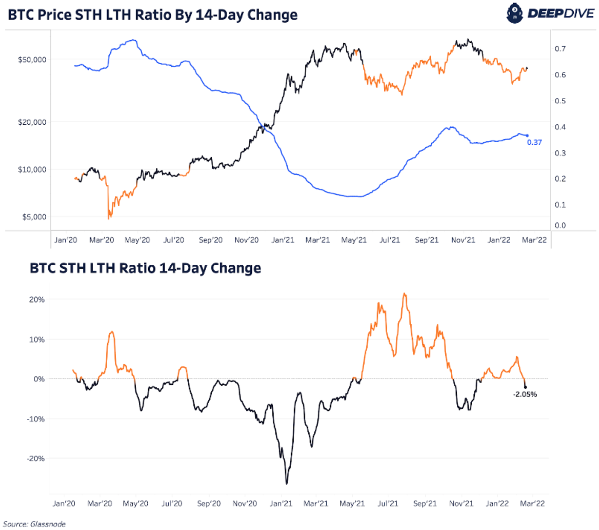 Bitcoin shorts vs Longs - Click for BTC margin charts - Datamish