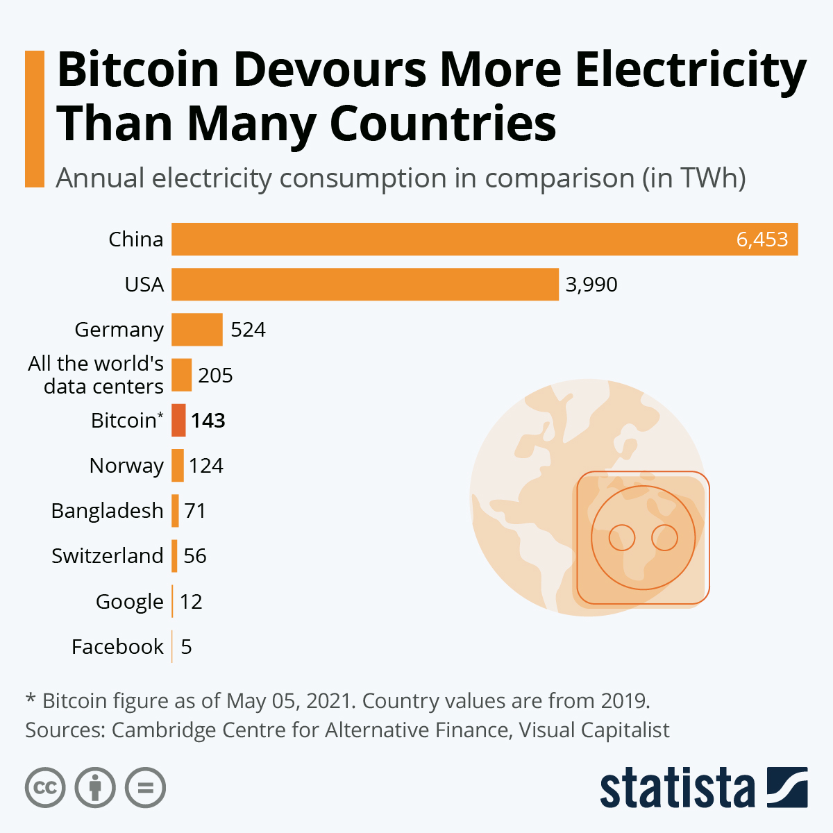 Bitcoin energy consumption | Statista