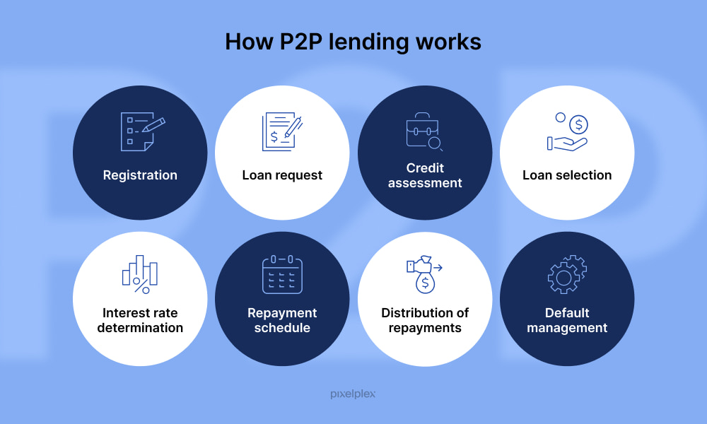 Developing P2P (Peer-to-Peer) Lending Platform with Blockchain