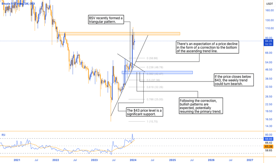 Bitcoin SV/Tether Trade Ideas — OKX:BSVUSDT — TradingView