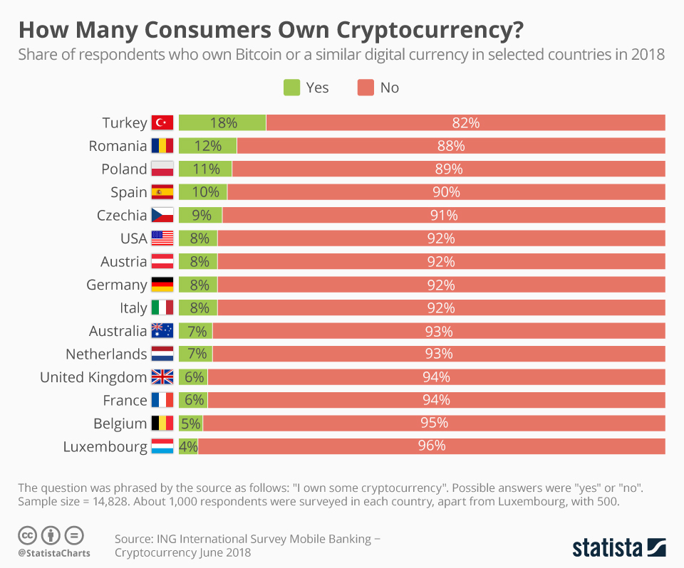 How Many People Own, Hold & Use Bitcoins? ()