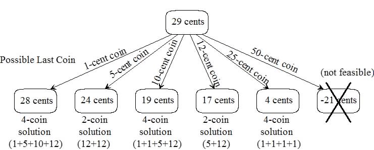 Number Of Ways To Make Change Problem