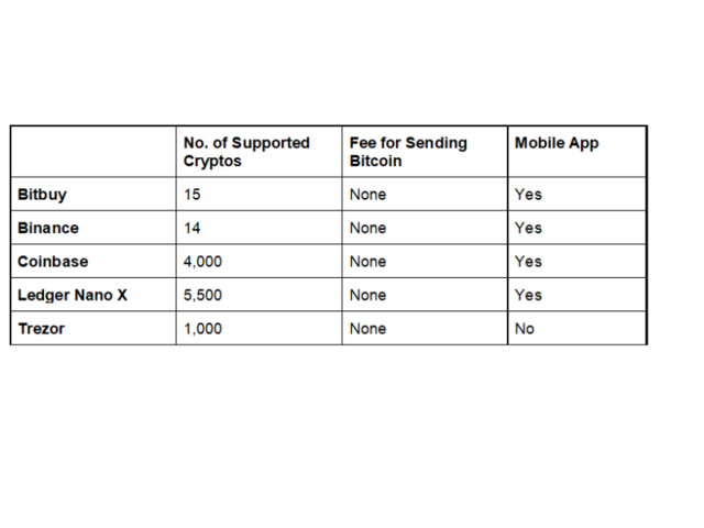 Best Bitcoin and Crypto Wallets in Canada | ecobt.ru