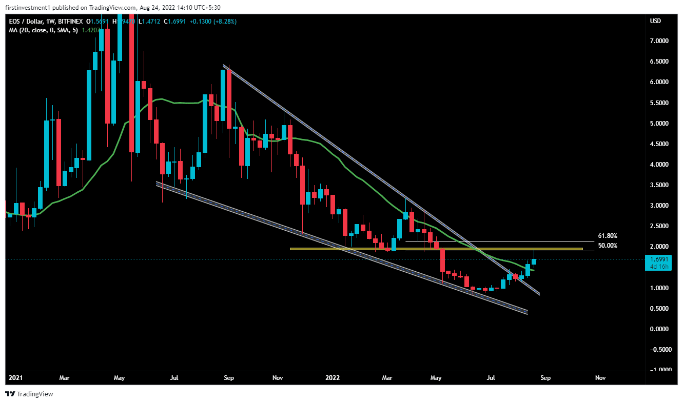 EOS Price | EOS Price Index and Live Chart- CoinDesk